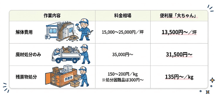 料金表解体は13,500円〜/坪