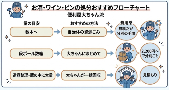 甲府市でお酒・ワイン・ビンの処分フローチャート